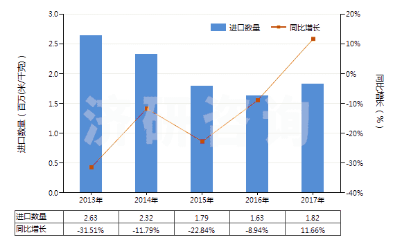2013-2017年中國其他聚酯短纖＜85%棉混染色布（平米重≤170g）(HS55132390)進口量及增速統(tǒng)計